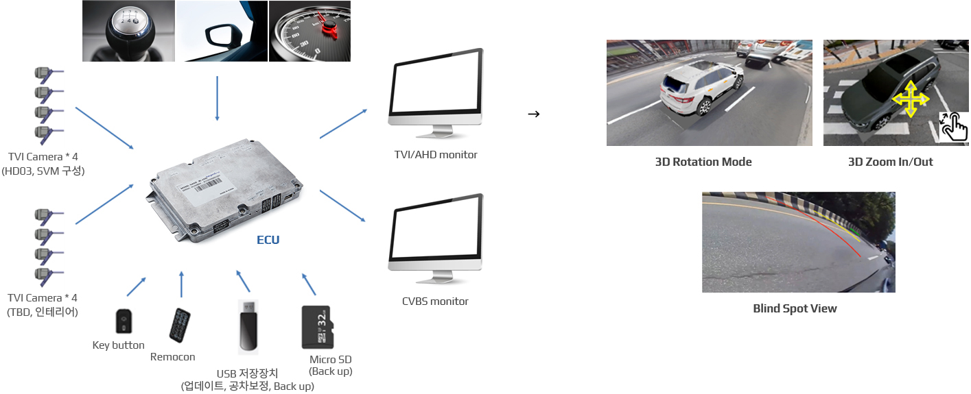 DVRS Products 비욘드아이
